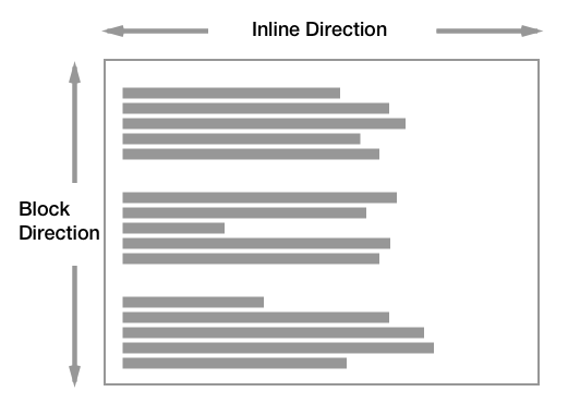 Diagramm, das die Inline-Achse horizontal und die Block-Achse vertikal zeigt.